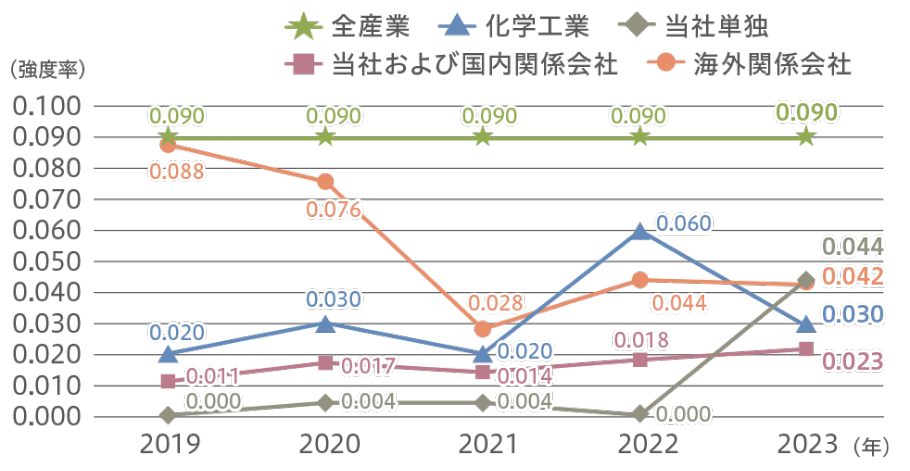 当社および国内外関係会社の強度率