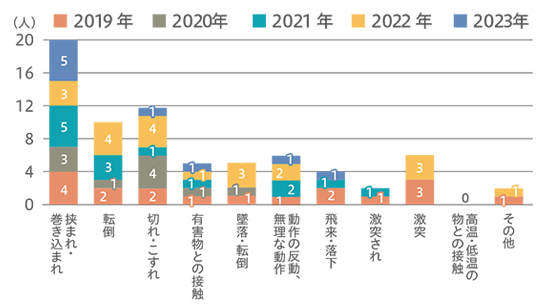 型別労働災害発生状況