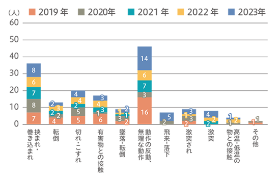 型別労働災害発生状況（海外）