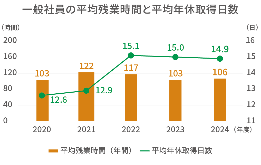 一般社員の平均残業時間と平均年休取得日数
