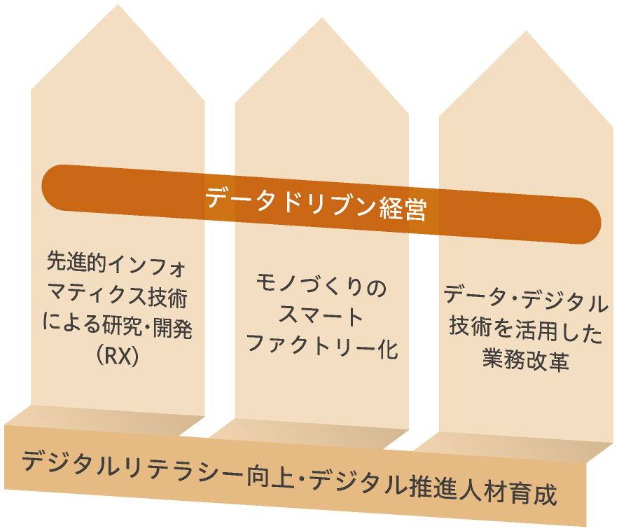 デジタルリテラシー向上・デジタル推進人材育成