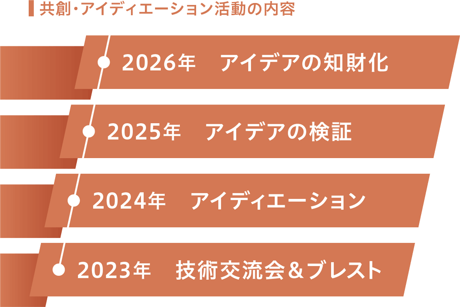 2023年から2026年までのアイディエーション活動の内容