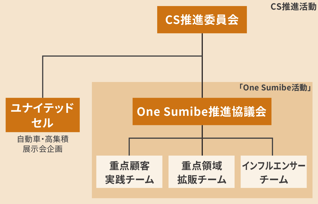 2026年CS/One Sumibe体制