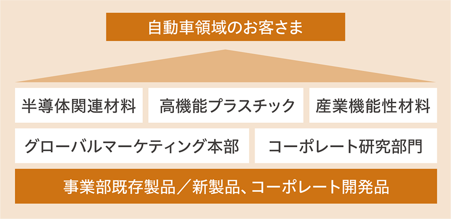 重点顧客実践チーム（自動車領域のお客さまの場合）