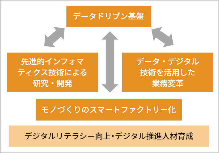 デジタルリテラシー向上・デジタル推進人材育成