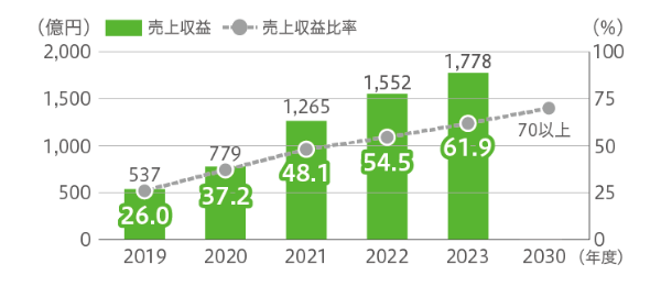SDGs貢献製品・貢献技術の売上収益(連結)