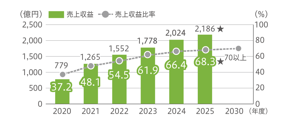 SDGs貢献製品・貢献技術の売上収益（連結）
