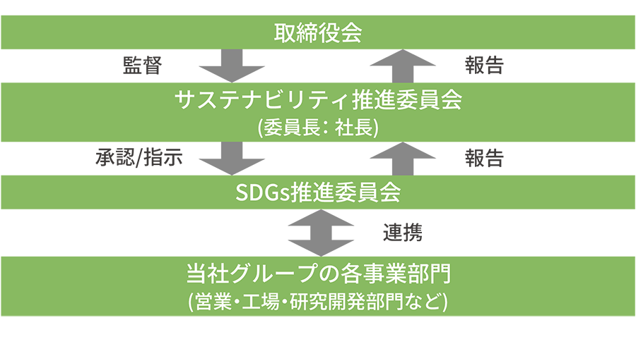 SDGs推進体制図