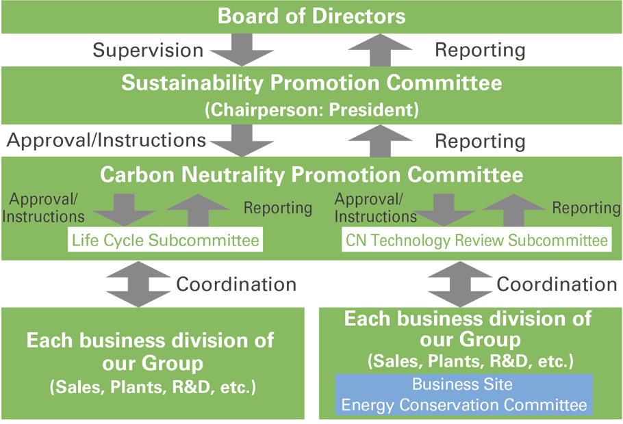 Environmental Management Organization Chart