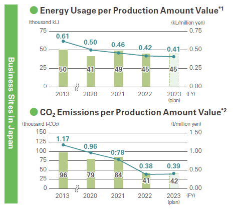 Business sites in Japan Energy usage per production amount value, CO2 emissions per production amount value