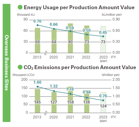 Business sites overseas Energy usage per production amount value, CO2 emissions per production amount value