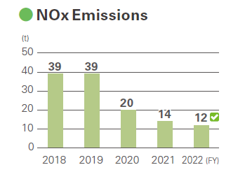 SOx emissions