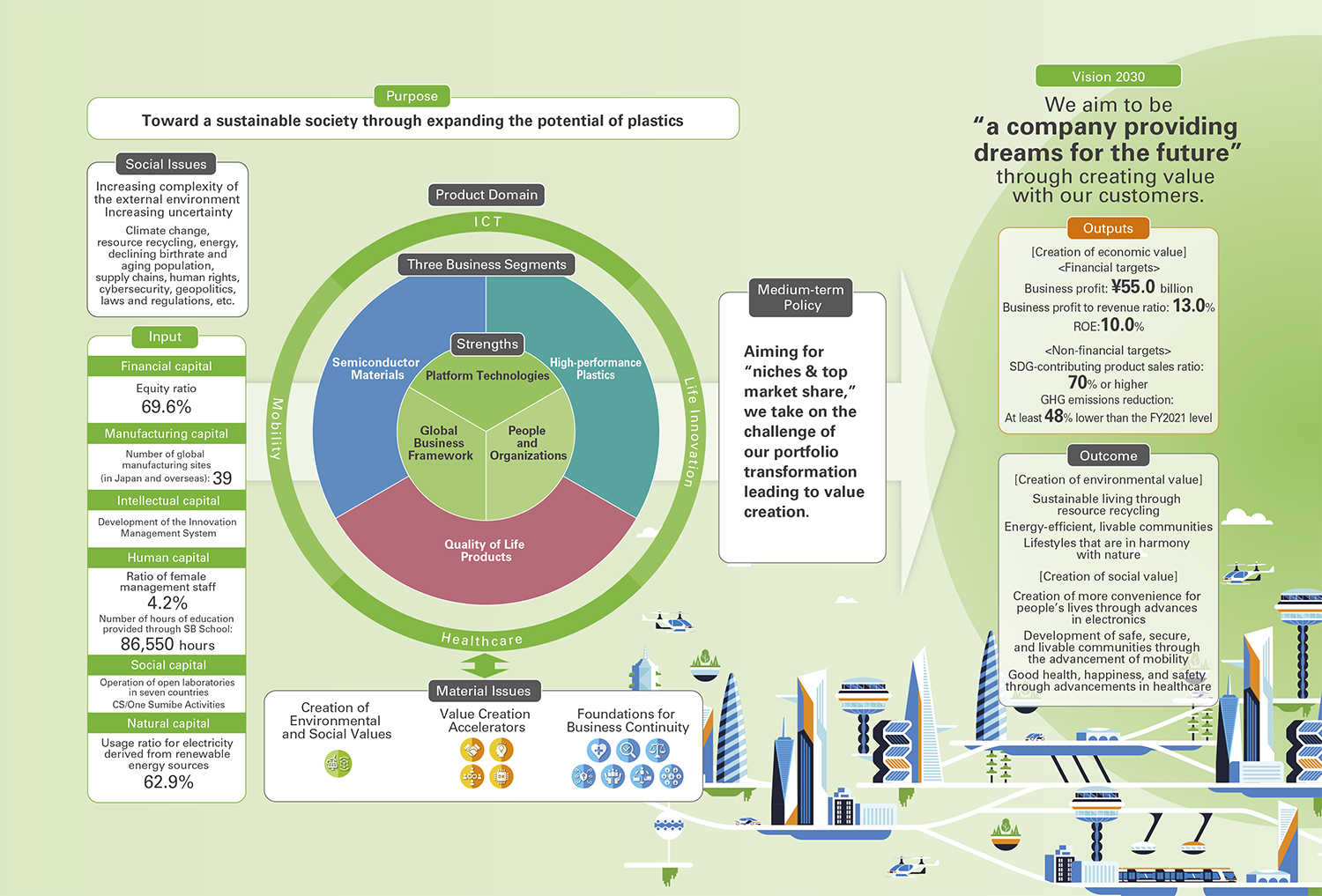 The Value Creation Process