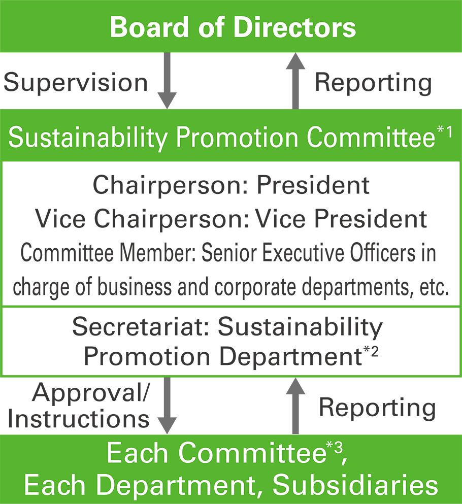 Sustainability Promotion System