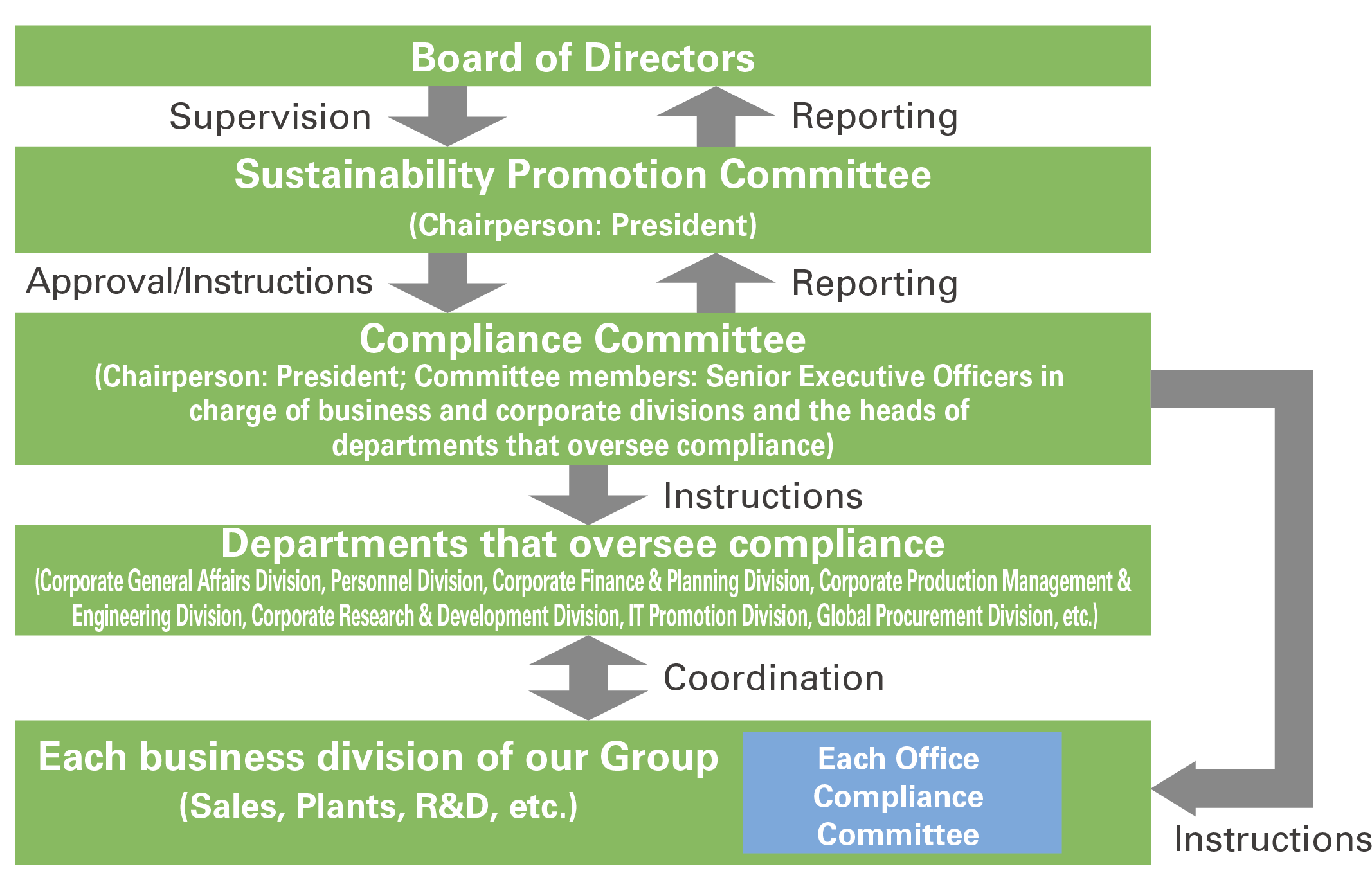 Compliance Structure