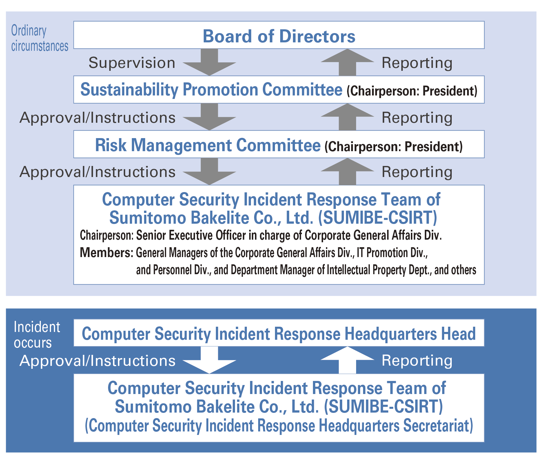 Information Security Management System