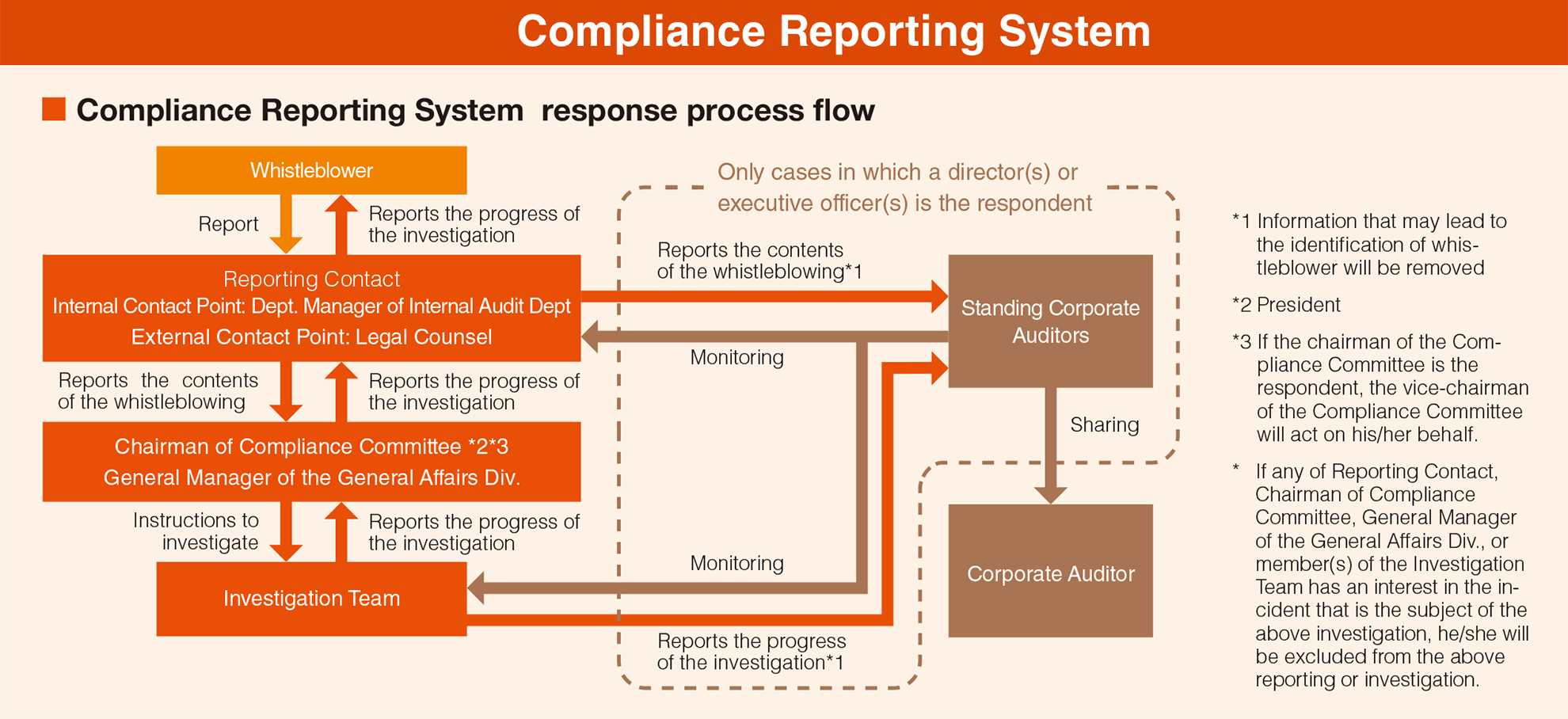 Compliance Reporting System response process flow