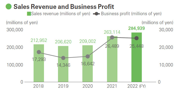 Sales Revenue and Business Profit