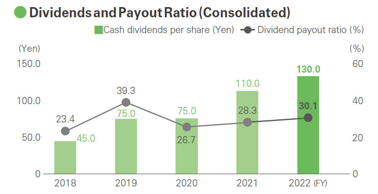 Dividends and Payout Ratio (Consolidated)