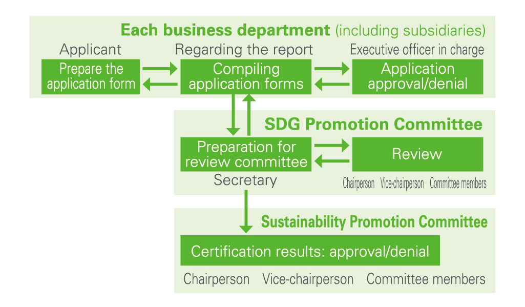 Certification Process