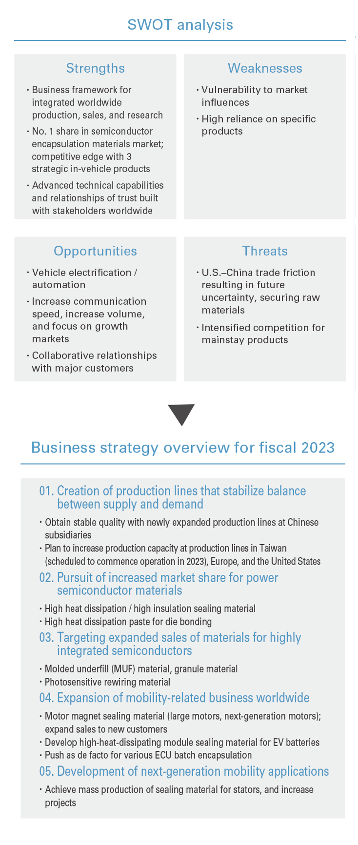 SWOT analysis/Business strategy overview for fiscal 2023