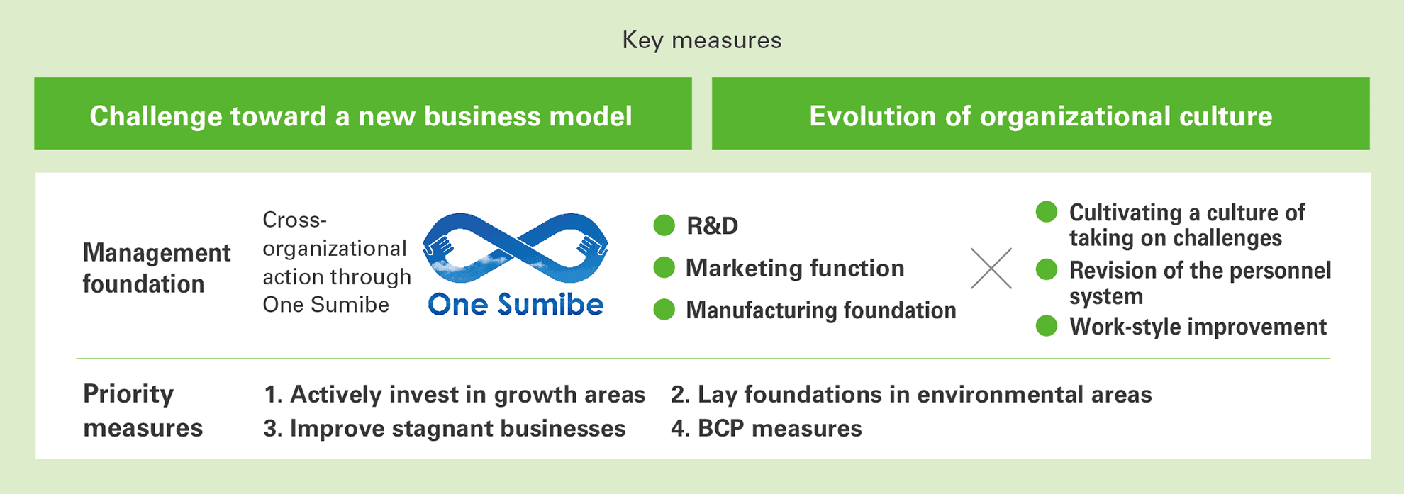 Key measures