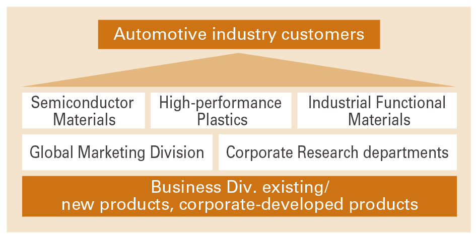 Automotive industry customers