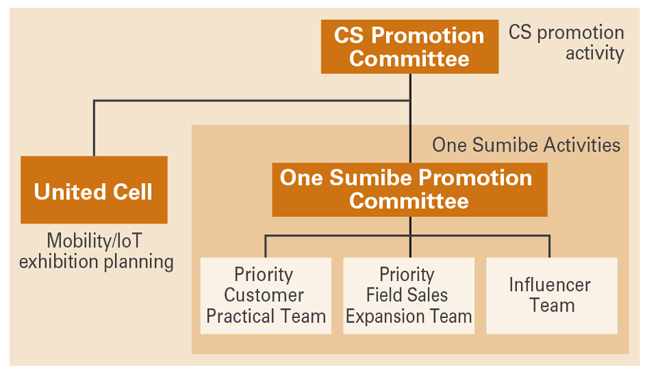 CS/One Sumibe Team Structure for FY2025