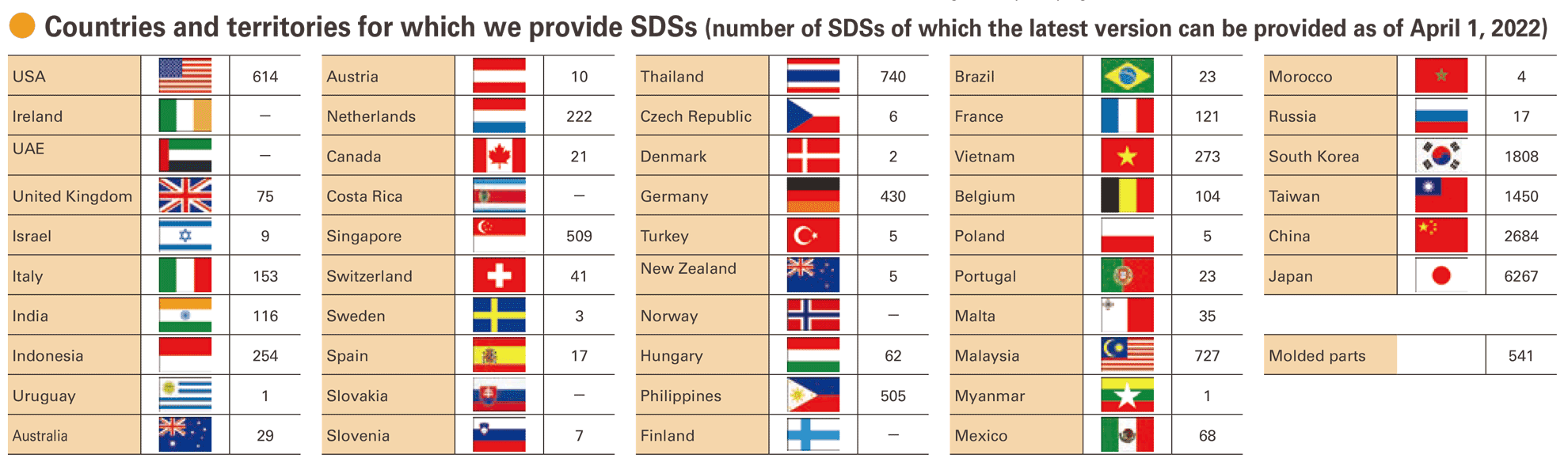 Countries and territories for which we provide SDSs (number of SDSs of which the latest version can be provided as of April 1, 2022)