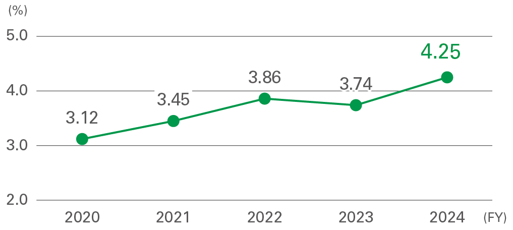Trends in the Proportion of Female Management Staff