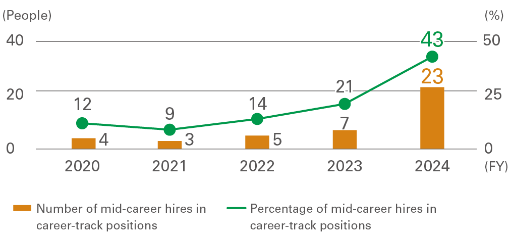 Trends in the Percentage of Mid-Career Hires in Career-Track Positions