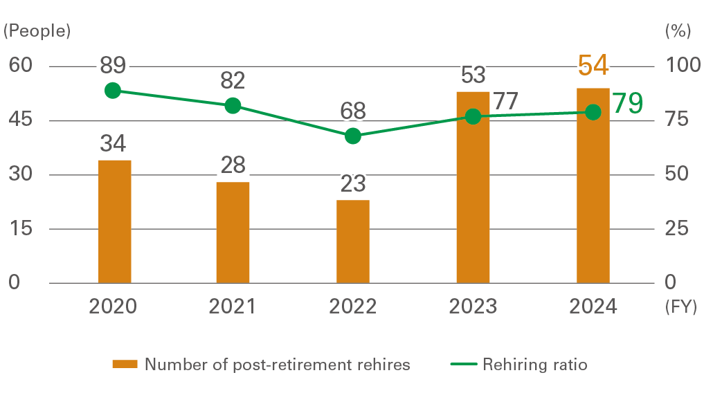 Trends in Continued Employment of Retirees