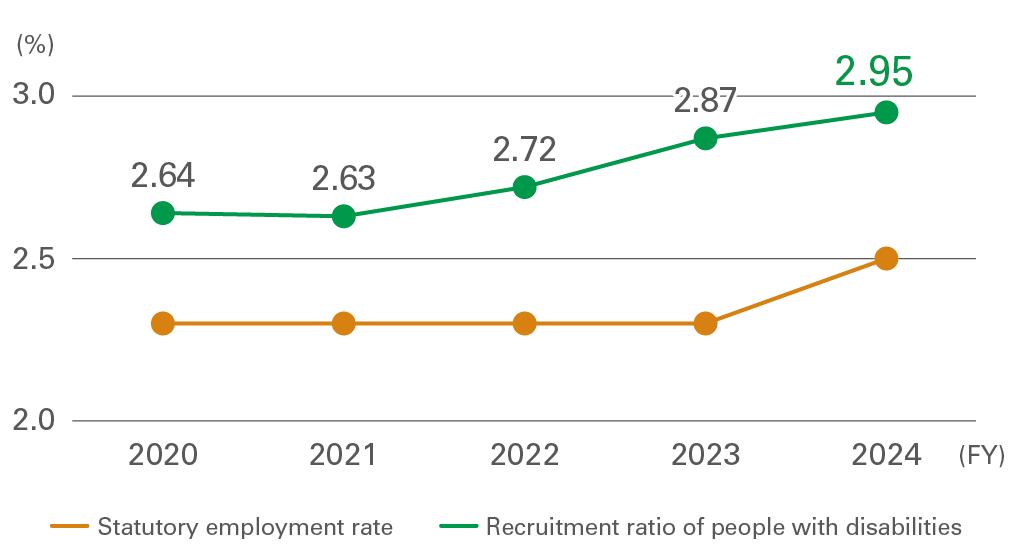 ● Trends in the Ratio of Employees with Disabilities