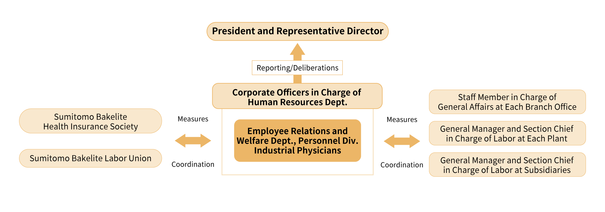 Promotion System for Measures That Support Health