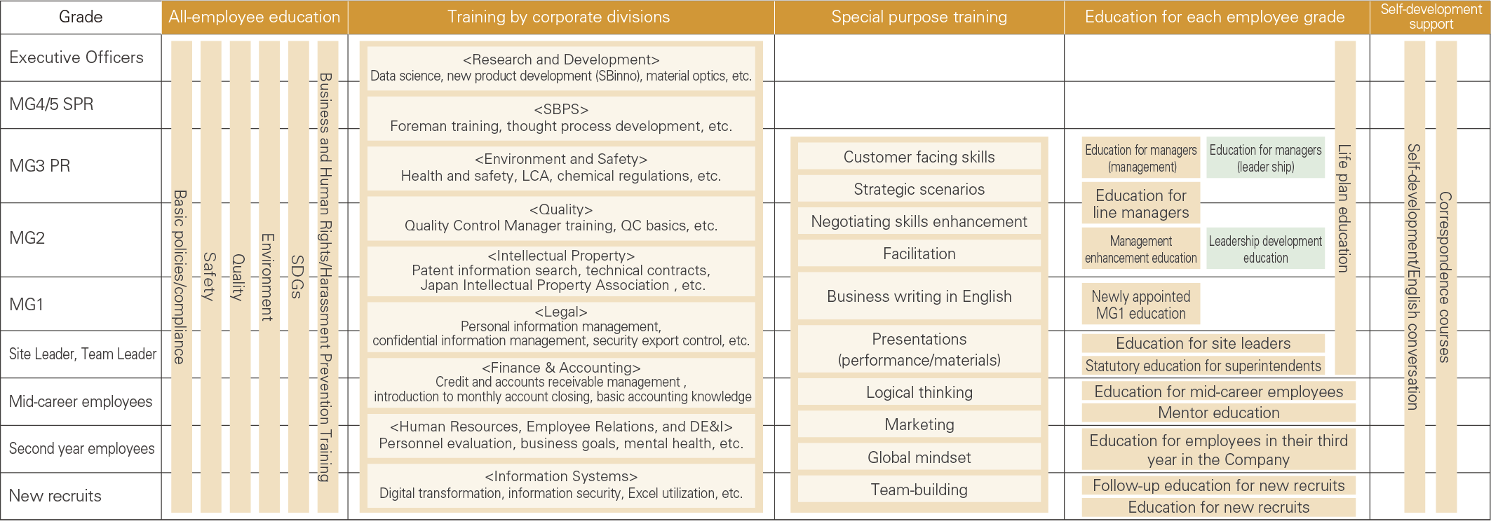 Education and Training Structure of SB School