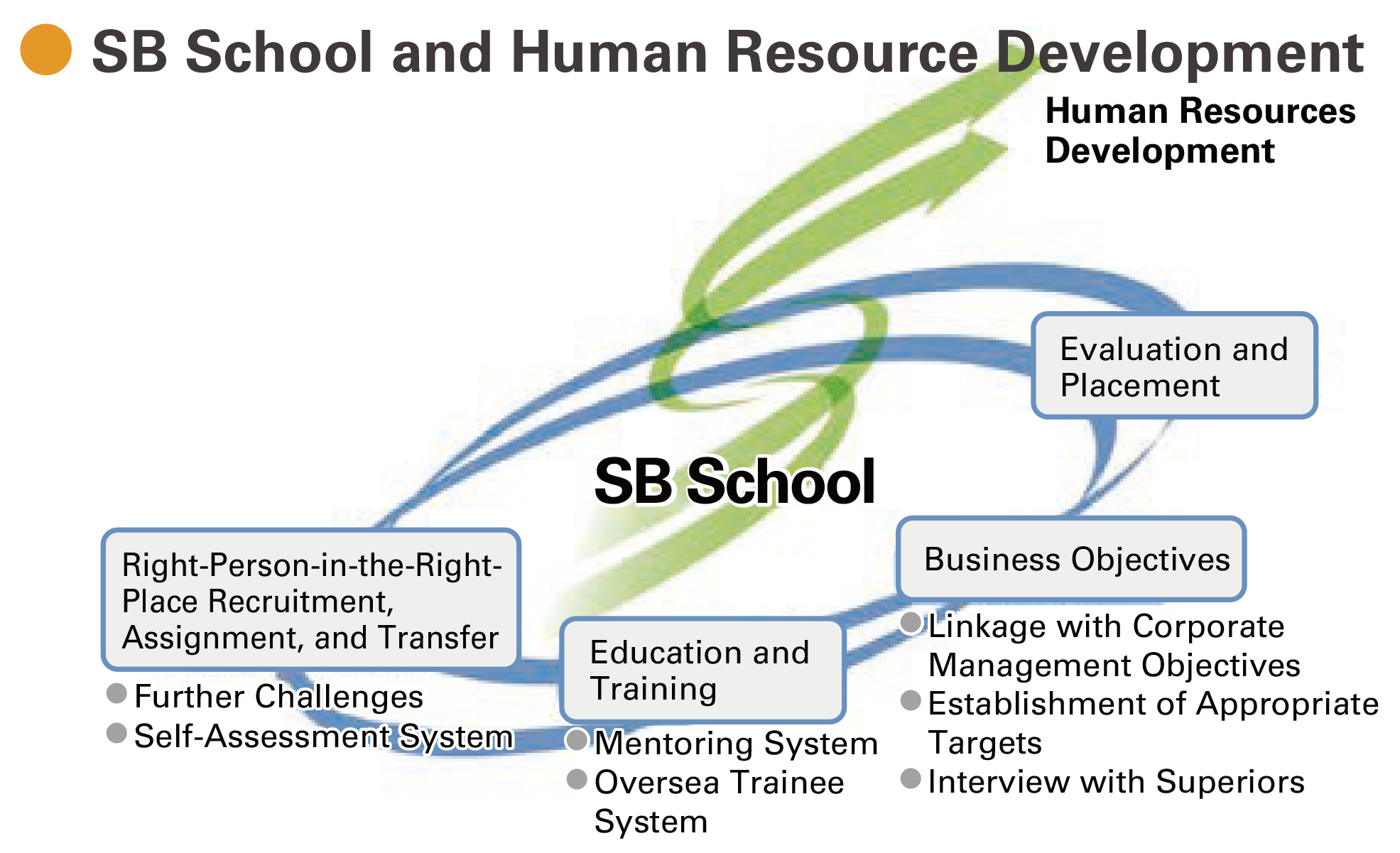 SB School and Human Resource Developmen