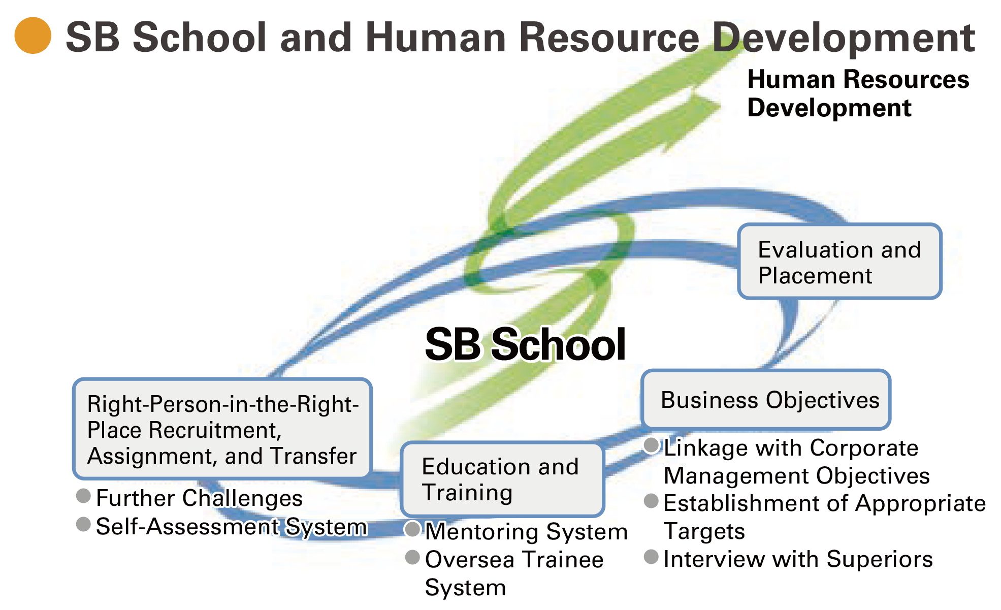 SB School and Human Resource Development