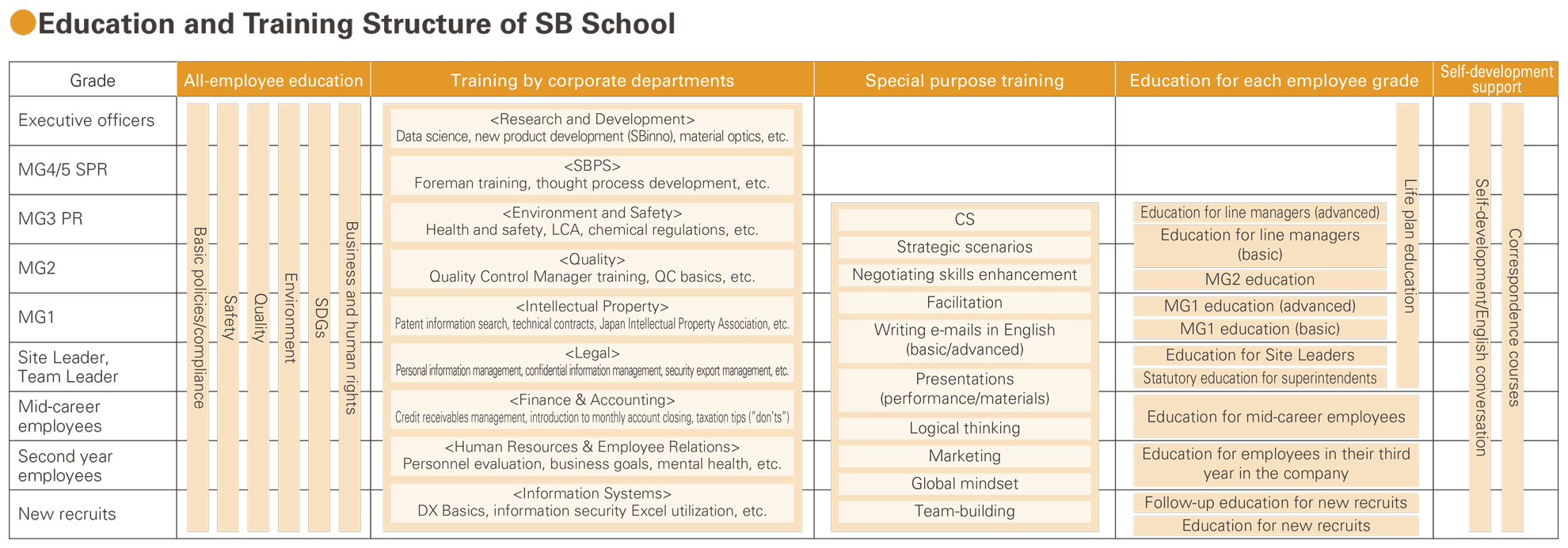 Education and Training Structure of SB School