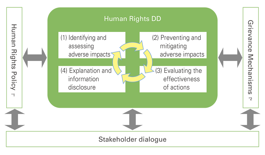 Implementation of Human Rights Due Diligence (DD)