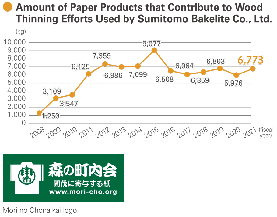 Amount of Paper Products that Contribute to Wood
Thinning Efforts Used by Sumitomo Bakelite Co., Ltd.