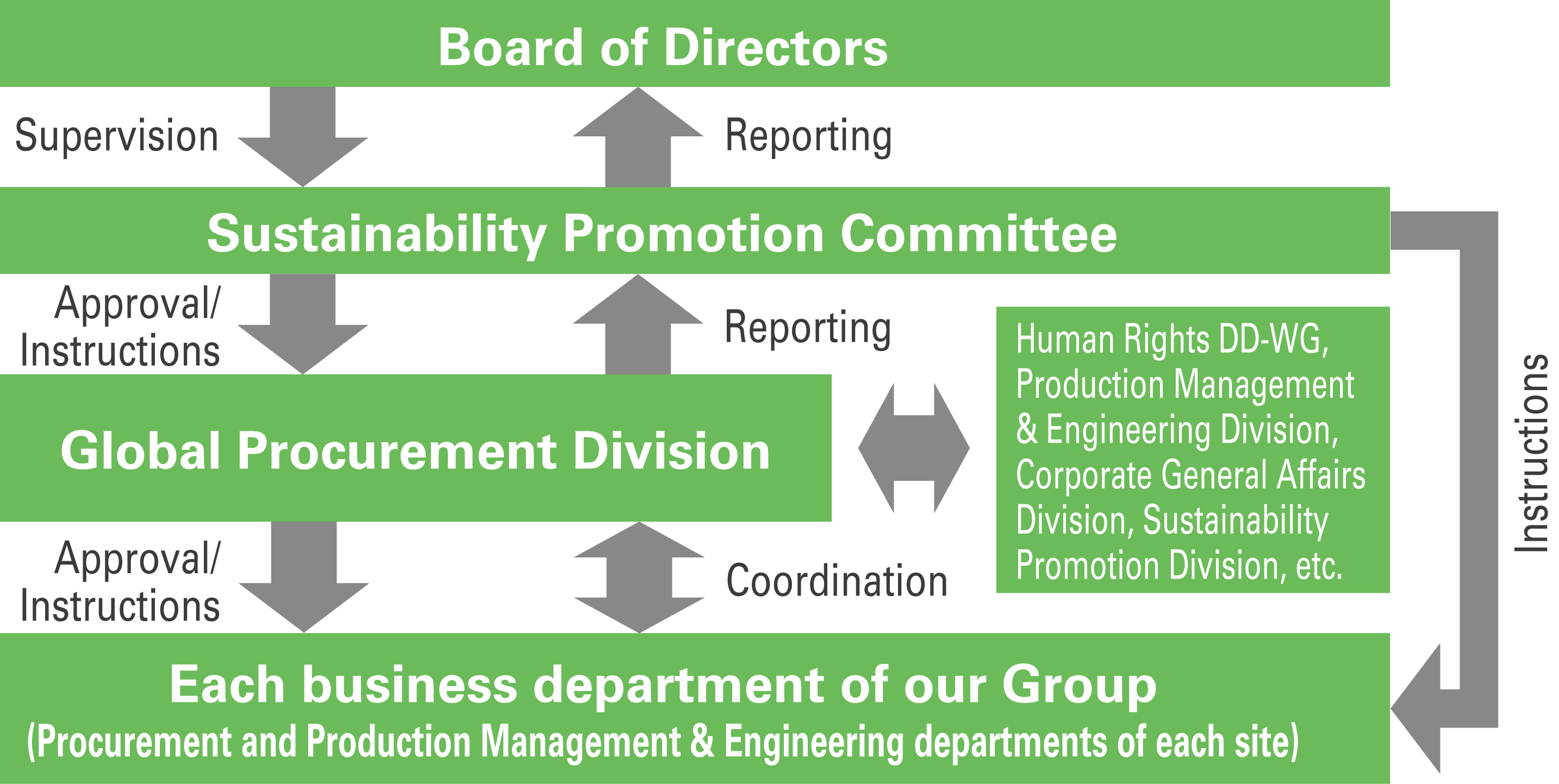 Sustainable procurement framework