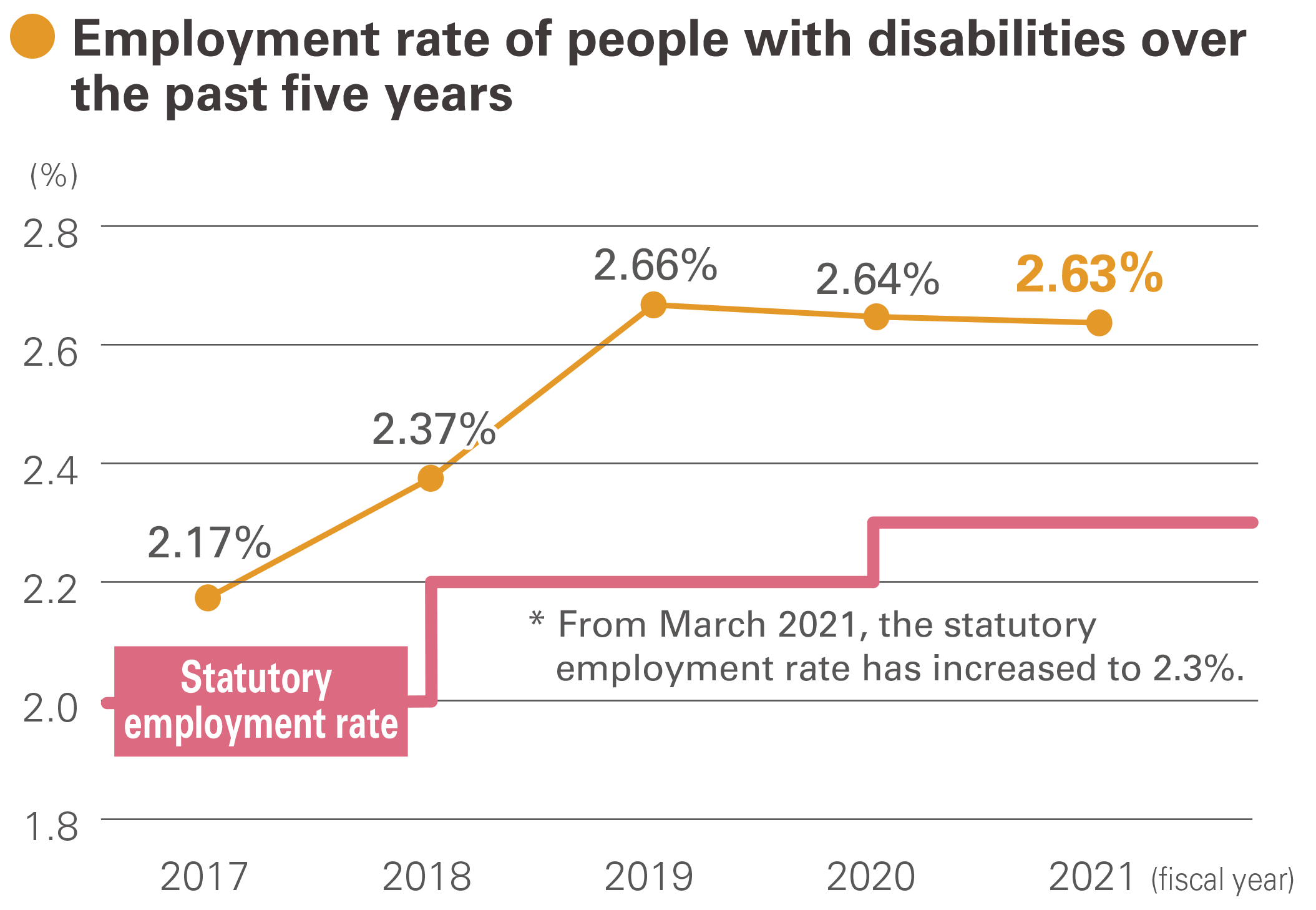Employment rate of people with disabilities over the past five years