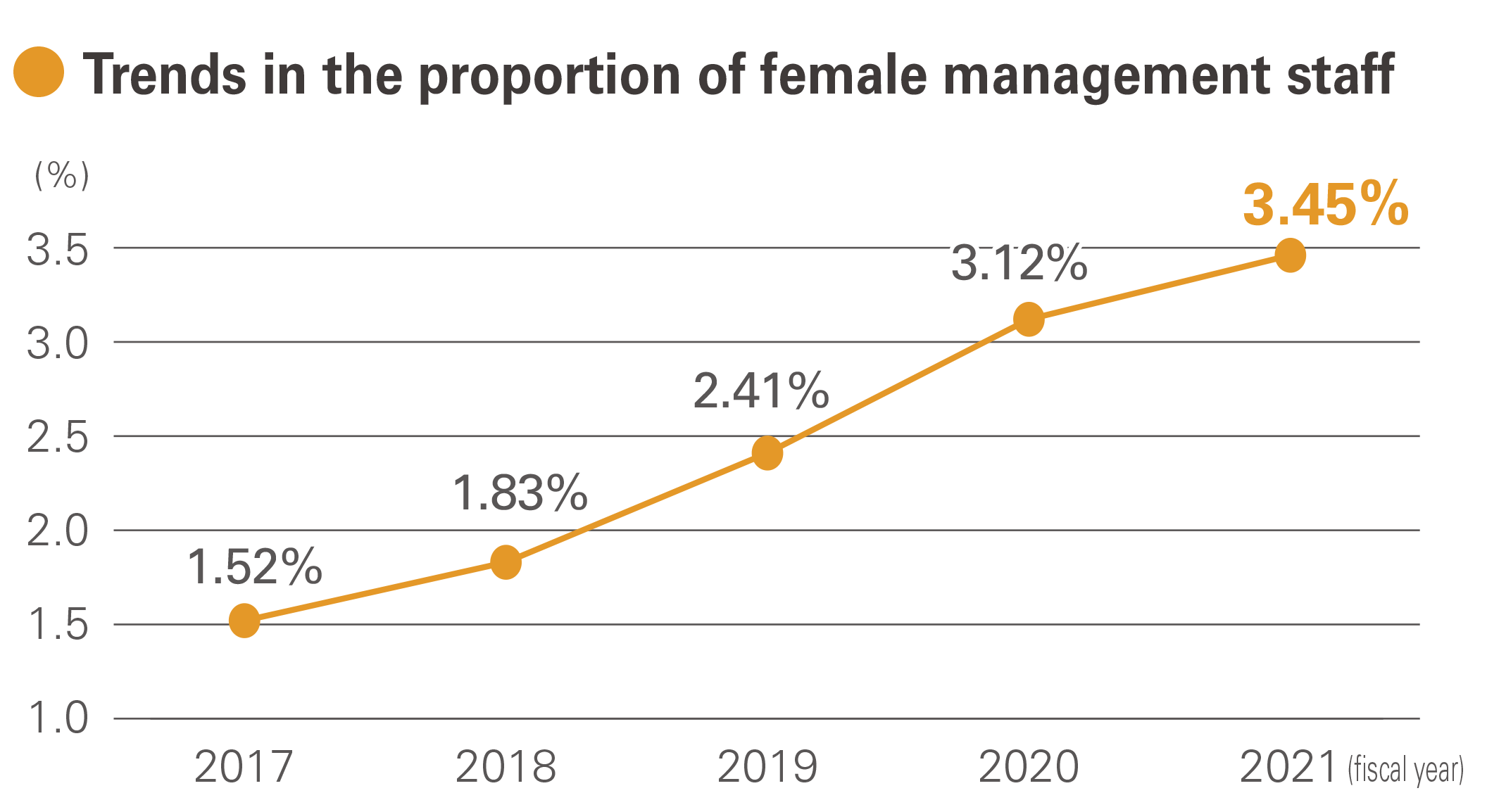 Trends in the proportion of female management staff