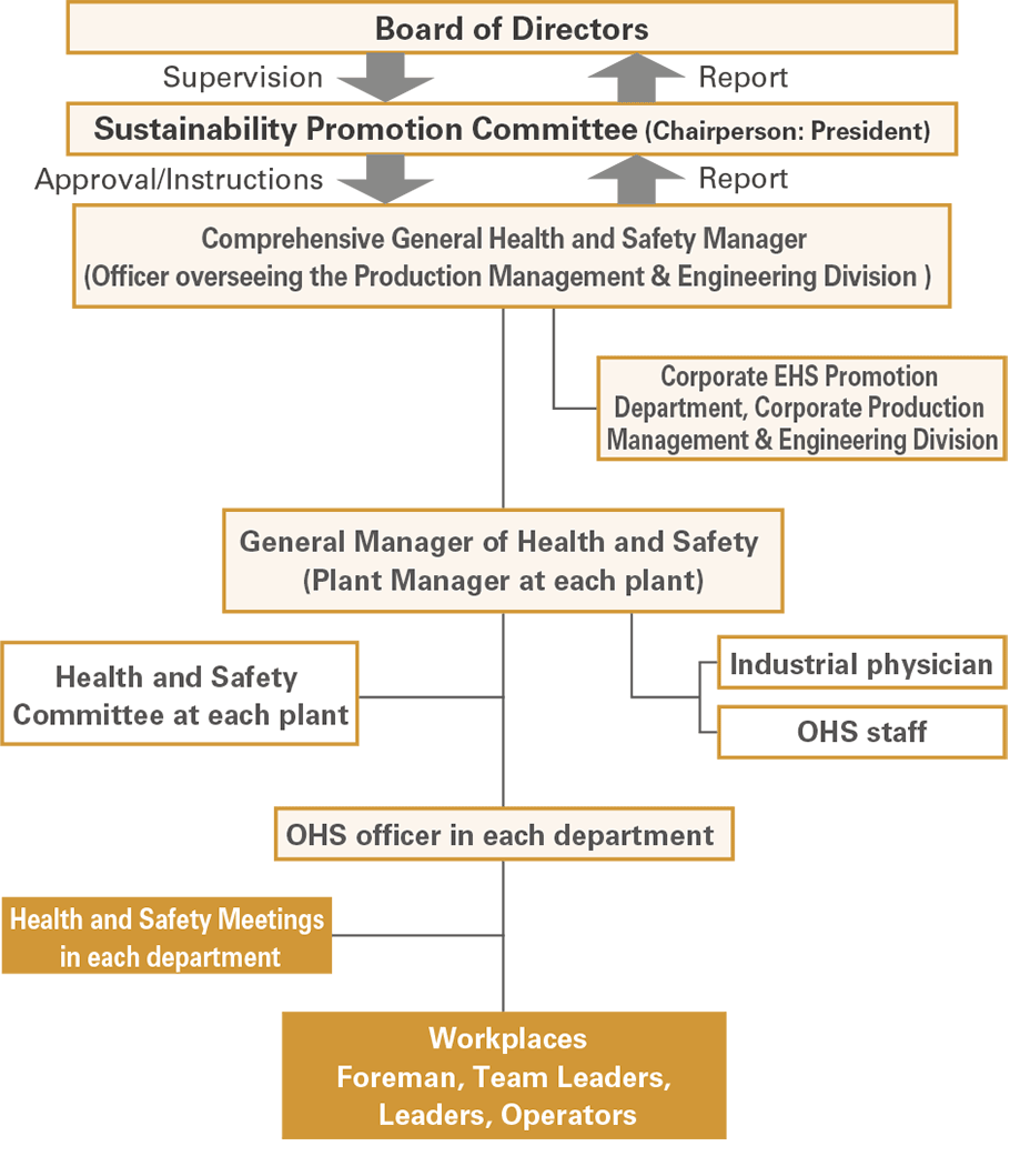 Occupational Health and Safety Management System