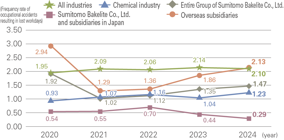 Frequency Rate of Occupational Accidents at Our Group (Including Subsidiaries in Japan and Overseas)