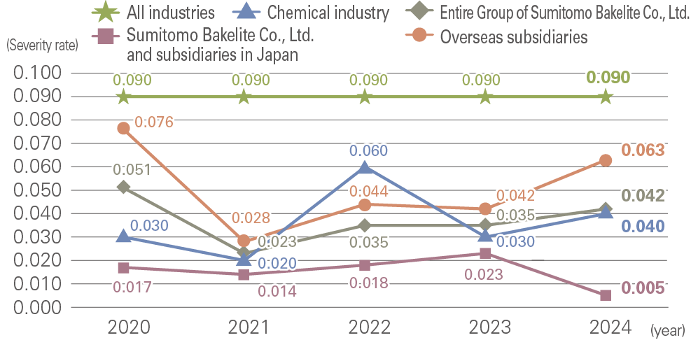 Severity Rate of Occupational Accidents at Our Group (Including Subsidiaries in Japan and Overseas)*2