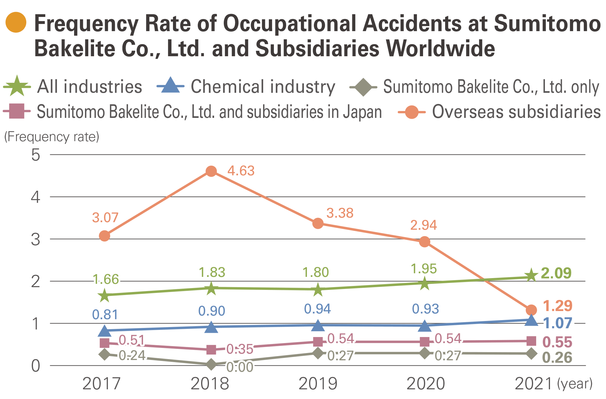 Frequency Rate of Occupational Accidents at Sumitomo Bakelite Co., Ltd. and Subsidiaries Worldwide