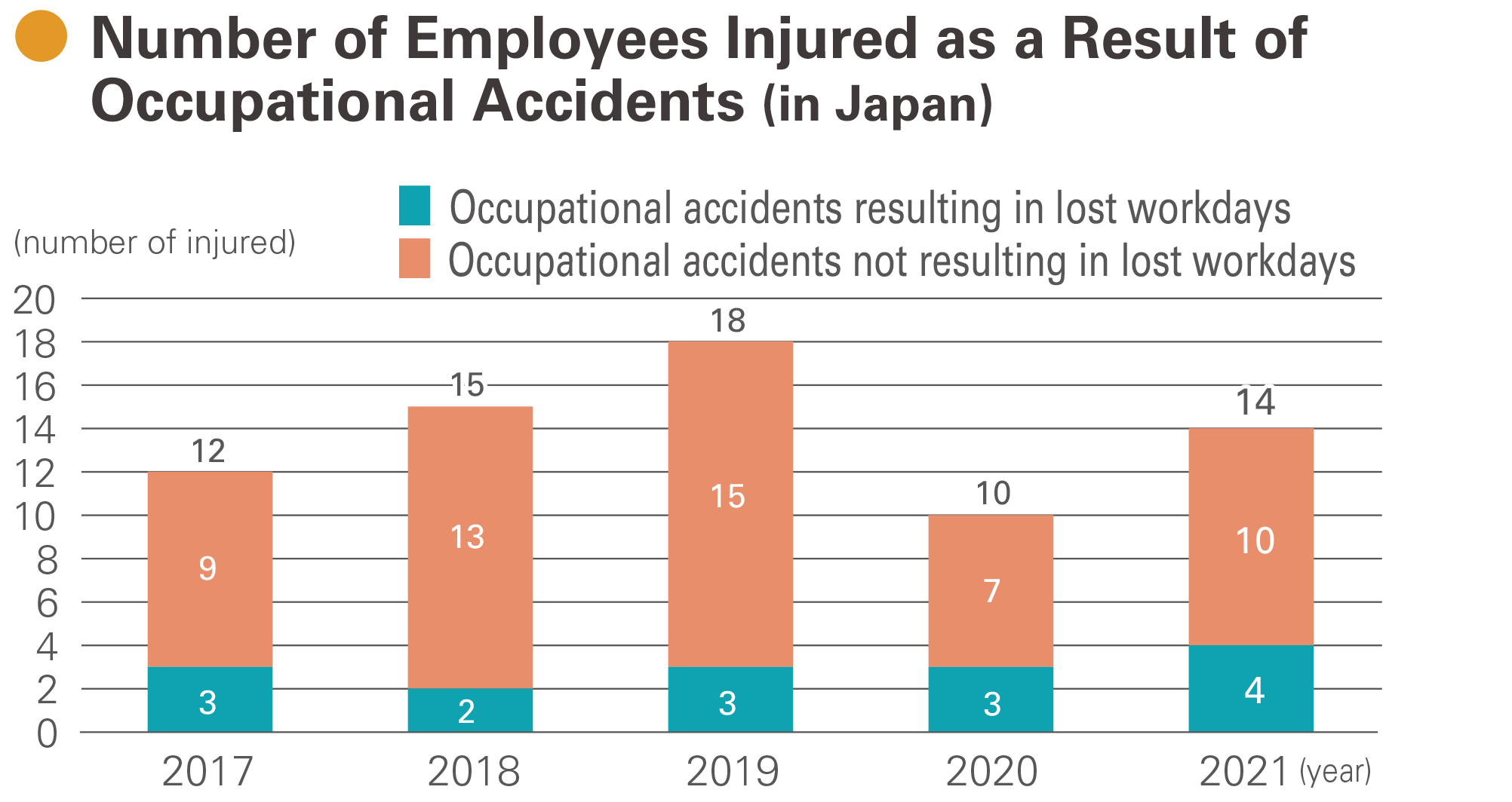 Number of Employees Injured as a Result of Occupational Accidents (in Japan)