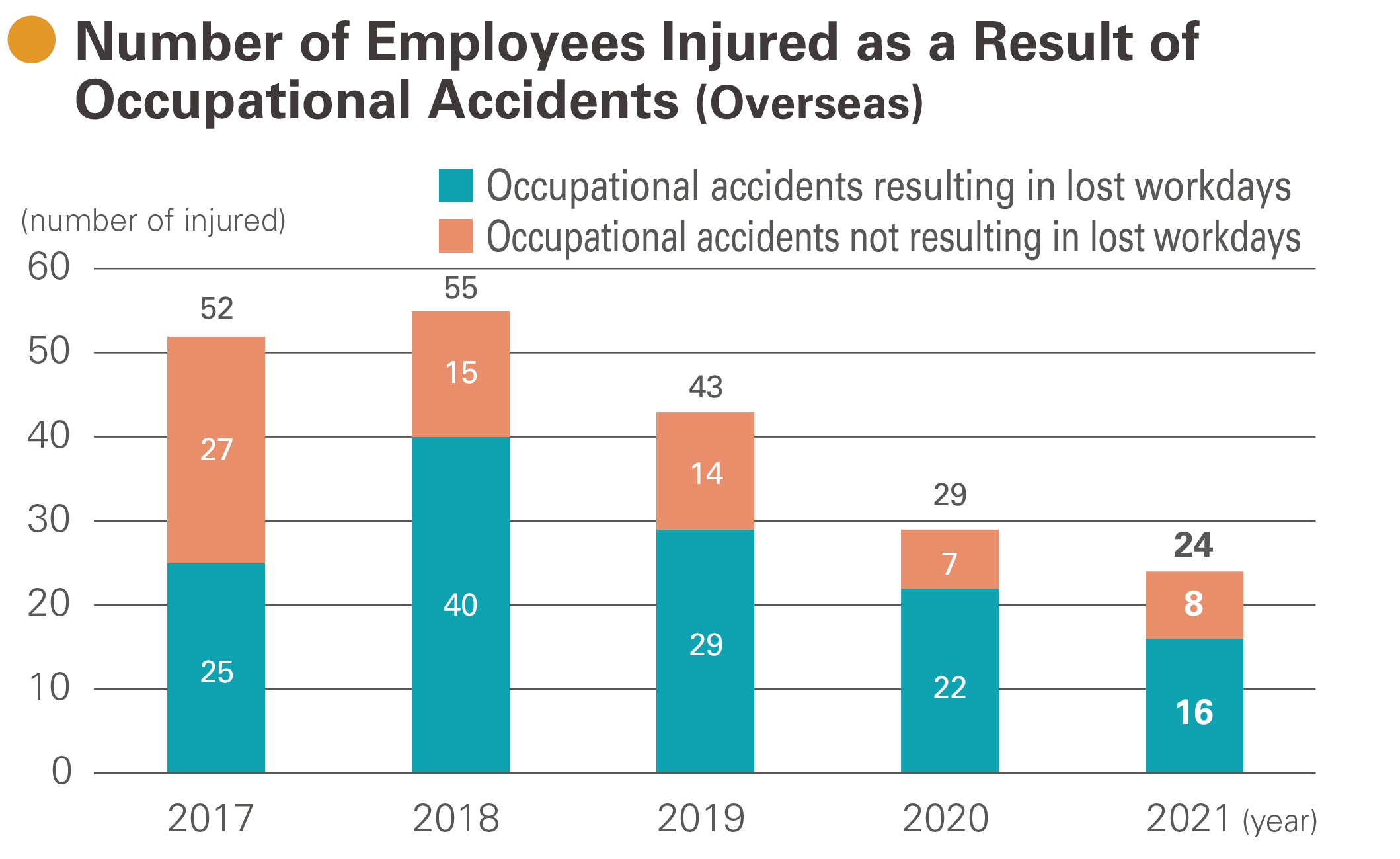 Number of Employees Injured as a Result of Occupational Accidents (Overseas) 