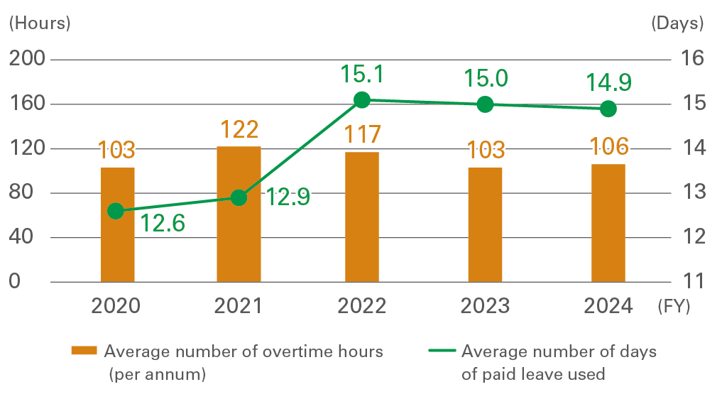 Number of Overtime Hours Worked and Days of Paid Leave Taken by Regular Employees